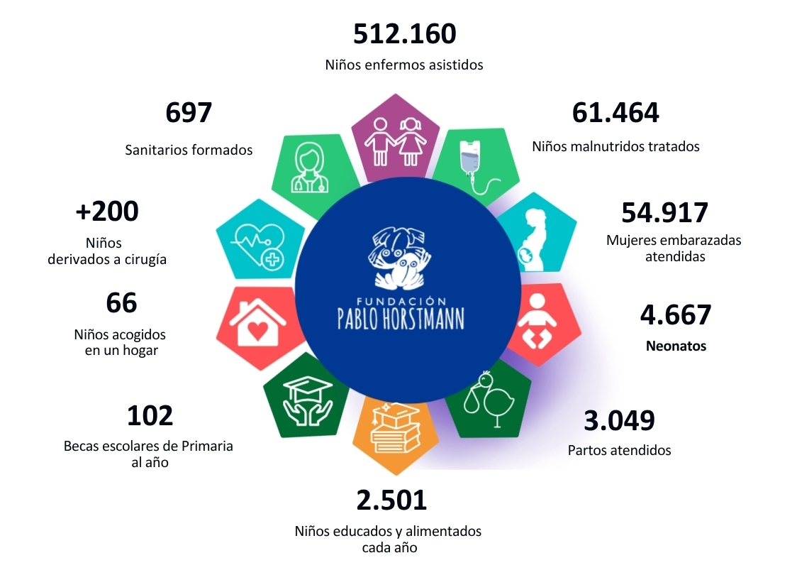 Fundación Pablo Horstmann